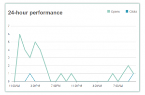 Statistiques pour une campagne d"emailing Mailchimp